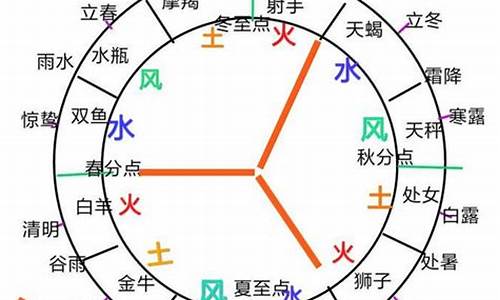 12星座水象土象火象风象_十二星座火象风象土象水象四个王是谁