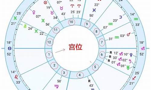 星盘12宫位图_星盘十二宫位详解十二星座标志加恒星