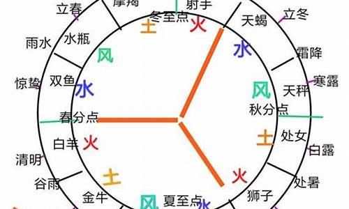 十二星座火象风象水象分析图_十二星座火象风象水象分析