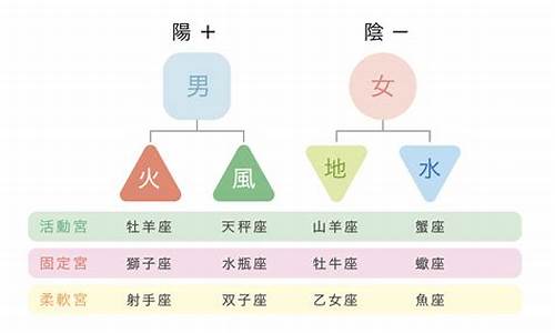 区分十二星座_怎样分清十二星座